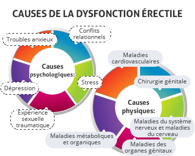 trouble-de-lerection